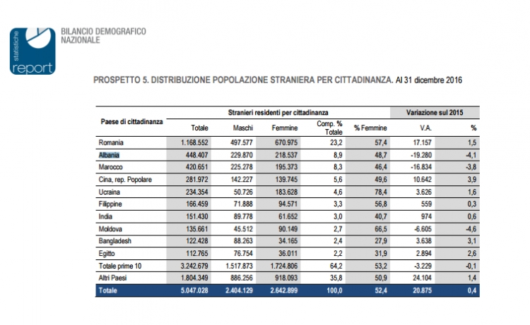 Shqiptarët komuniteti i dytë më i madh me nënshtetësi italiane