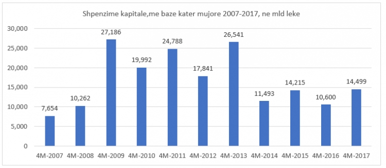 2017 vit shpronësimesh, shpenzimet për investime shënojnë 8% rënie