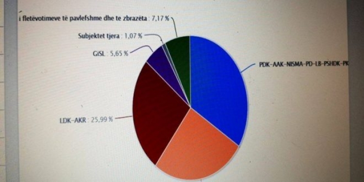 Koalicioni i Haradinaj fiton zgjedhjet, VV e dyta, LDK rezultat zhgënjyes