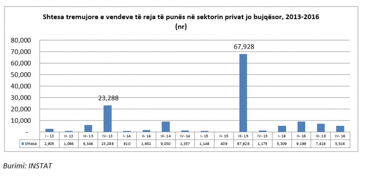 Ja sa vende pune janë hapur në Shqipëri katër vitet e fundit [FOTO]