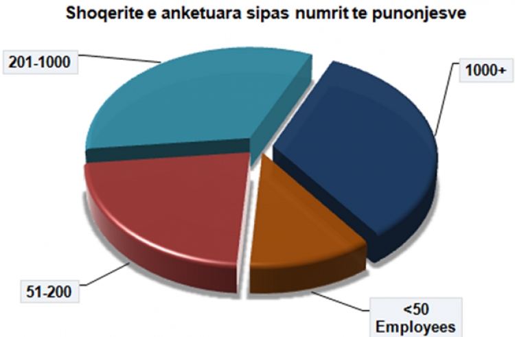 Studimi i AIMS: Punonjësit, halli më i madh i bizneseve