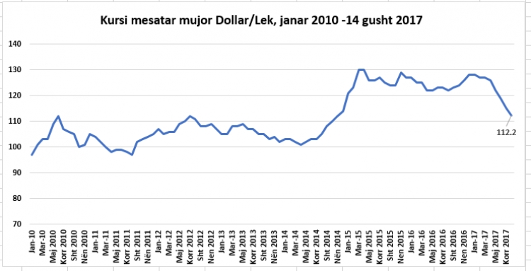 Dollari pëson rënie, koha më e mirë për blerje online