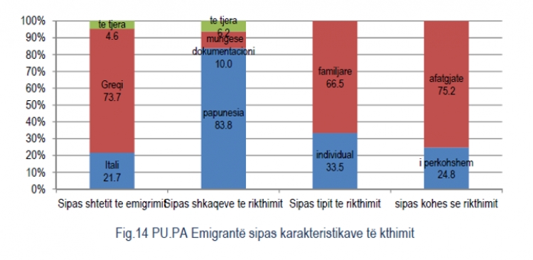 Emigrantët e kthyer shtojnë papunësinë