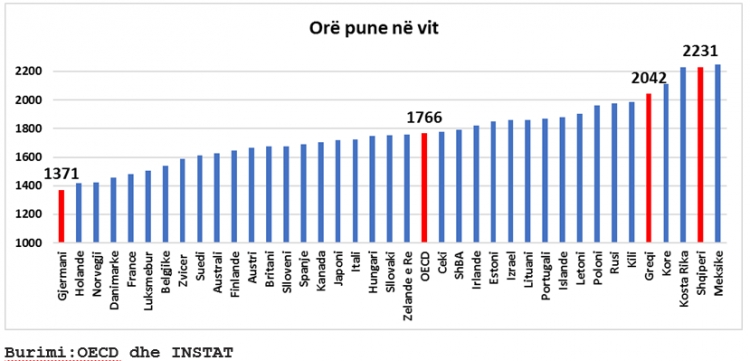 Shqiptarët, ndër popujt që punojnë më shumë [VIDEO]