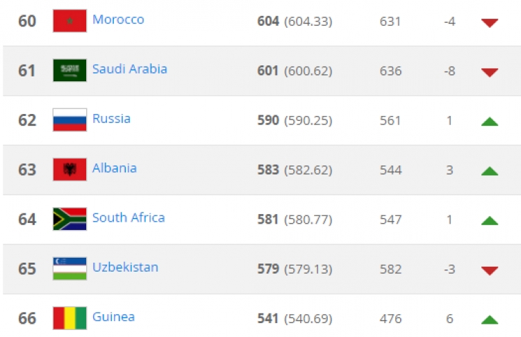 FIFA, Shqipëria e 63-ta në renditjen e Korrikut