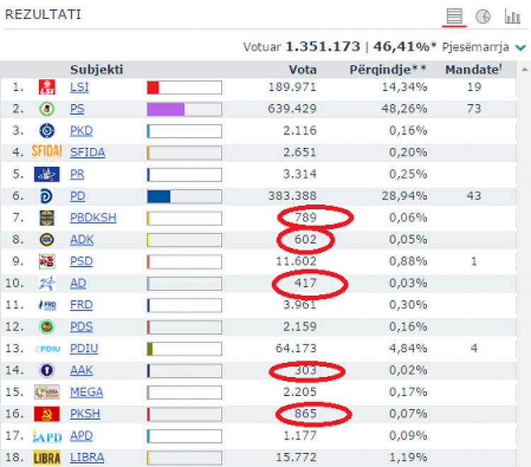 Partitë që morën më pak vota në zgjedhjet e 25 qershorit