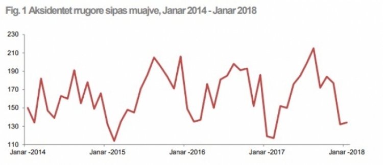 INSTAT publikon të dhënat e frikshme, përgjaken rrugët shqiptare, vetëm gjatë muajit janar 134 aksidente të regjistruara