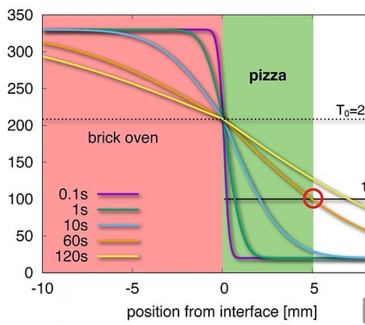 Shkencëtarët zbulojnë ekuacionin e gatimit të një pice perfekte