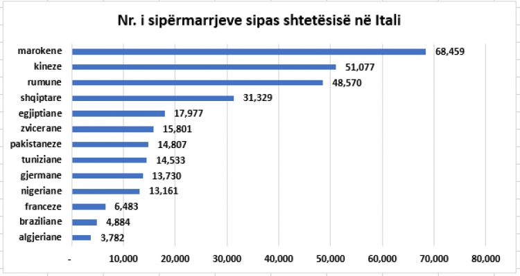 Emigrantët shqiptarë të katërtit në Itali si sipërmarrës