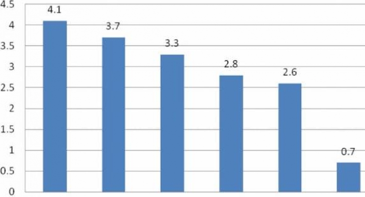 FMN: Faktorët që ndikojn në ekonominë e dobët janë, arsimi i dobët, emigrimi i trurit