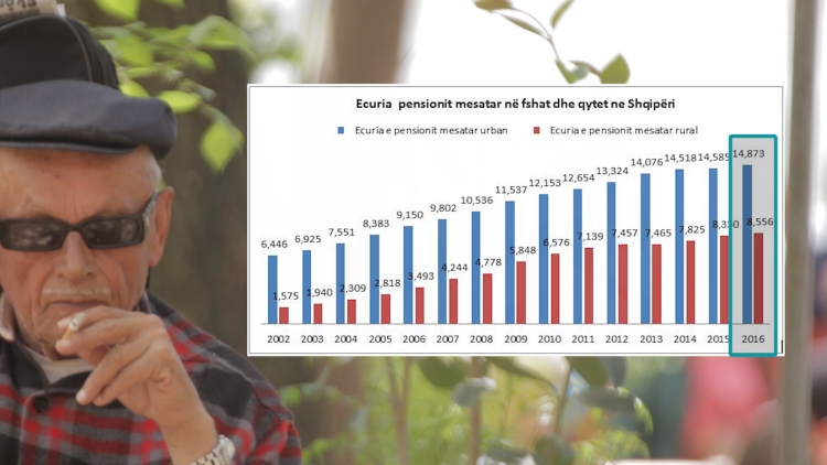 Vlera e mesatare e pensioneve në Shqipëri është 85 euro ndërsa në Mal të Zi 323 euro [VIDEO]