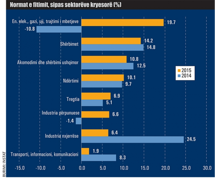 Ja normat e fitimit sipas sektorëve në ekonominë shqiptare