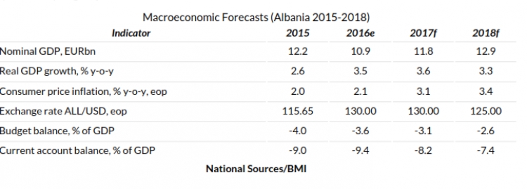BMI parashikon rritje ekonomike për Shqipërinë dy vitet e ardhshme