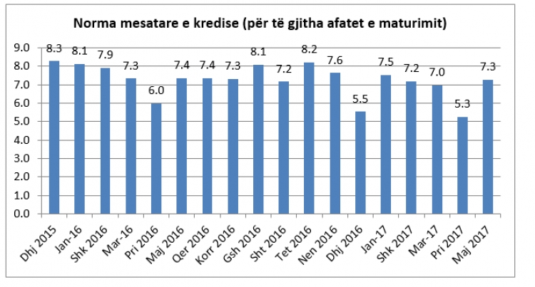 Rriten interesat e kredive, në muajin Maj pagesat ishin 2% më të larta