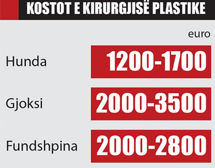 Lulëzon biznesi i kirurgjisë plastike. Ja për çfarë i shpenzojnë paratë shqiptarë