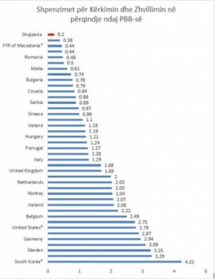 Instituti i statistikave i UNESCO-s raport për Shqipërinë, të fundit në rajon dhe Europë për shpenzimet në Kërkim dhe Zhvillim