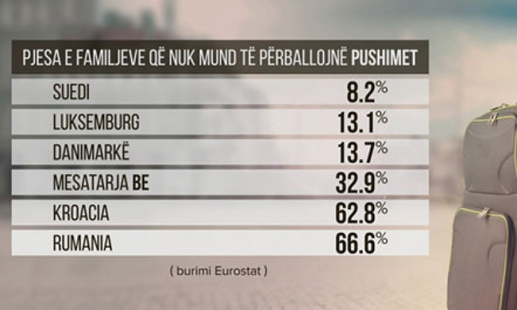 Pushimet e europianëve, Eurostat: 33 % e familjeve s’i përballojnë dot