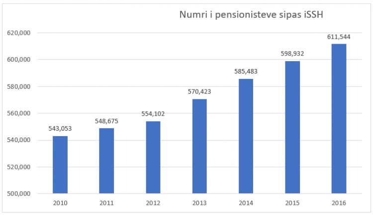 Pensionistët përbëjnë 24% të popullsisë shqiptare
