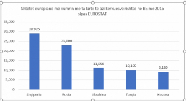 Shqipëria, vendi me numrin më të lartë të azilkërkuesve në BE në vitin 2016