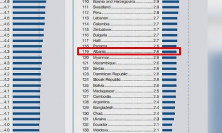 Renditja negative: Drejtësia shqiptare e 20 në botë!