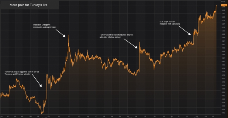 Lufta tregtare me SHBA-në, Lira turke humbet 27% të vlerës në bursë