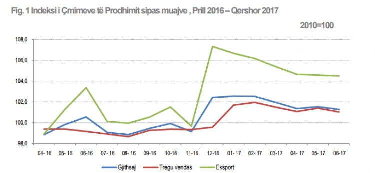 Produktet “Made in Albania”, rriten çmimet e prodhimit me 16%