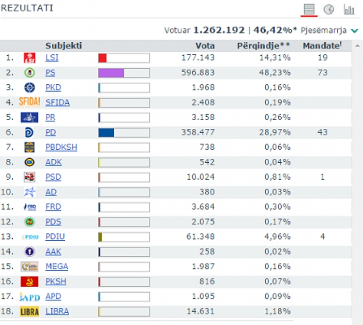 Numërohen rreth 80% e votave, ja rezultatet