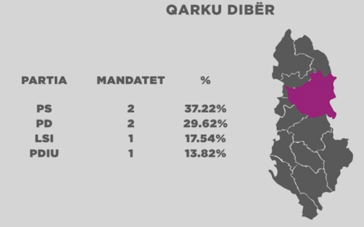 Mbyllet numërimi në qarkun e Dibrës, surprizon PDIU