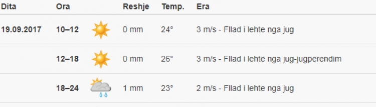 Ja si pritet të jetë moti për sot në Tiranë, zbulojeni