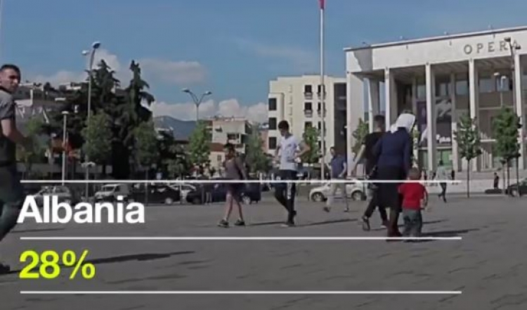 Shqipëria e dyta në botë, ikën 28 % e popullsisë në 2015