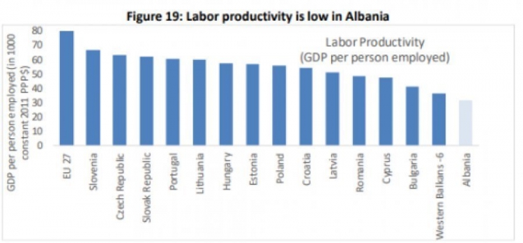 Shqiptarët me produktivitetin më të ulët në Evropë, 40% e fuqisë punëtore ka emigruar
