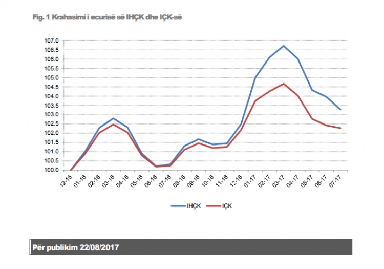 Shqipëria vazhdon të mbaj rekord në Evropë për rritjen e çmimeve të ushqimeve