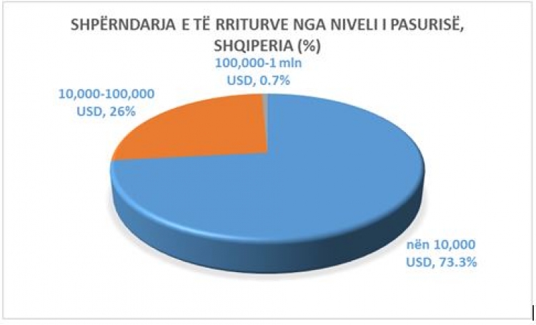 Studim. Mësoni sa të varfër dhe milionerë janë shqiptarët