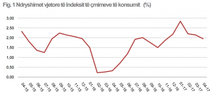 Vazhdojnë të rriten çmimet e produkteve të konsumit, Prilli shënon rritje me 1.9%