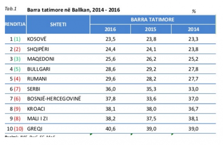 Shqipëria me normë më të lartë të taksave në rajon