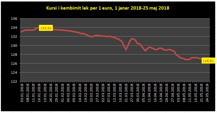 Euro shënon sërish rënie në tregun e brendshëm