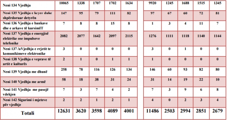 Vetëm për tre vite janë dënuar 5828 persona për vjedhje energjie