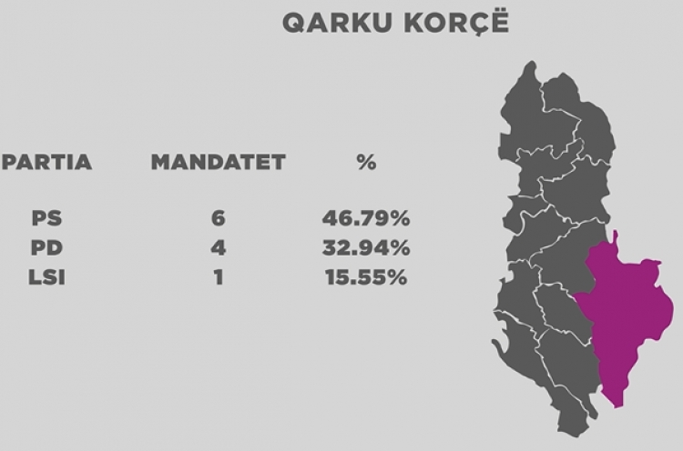 Mbyllet numërimi në qarkun e parë, mësoni deputetët e rinj